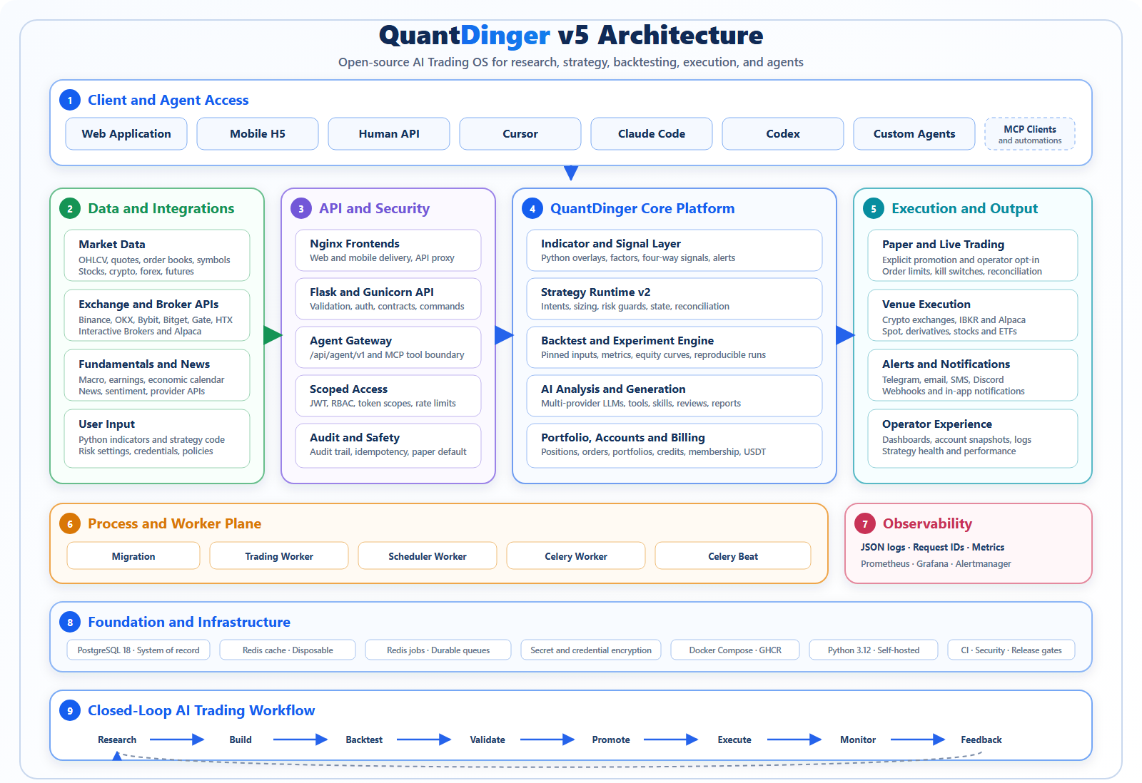 QuantDinger v5 架构图，包含客户端、Agent Gateway、量化核心、独立 Worker、基础设施、可观测性和闭环交易流程